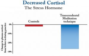 Csökkenő stressz hormon (kortizol) szint
