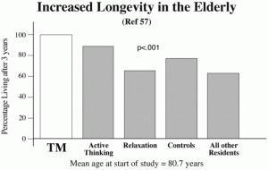 increased-longevity